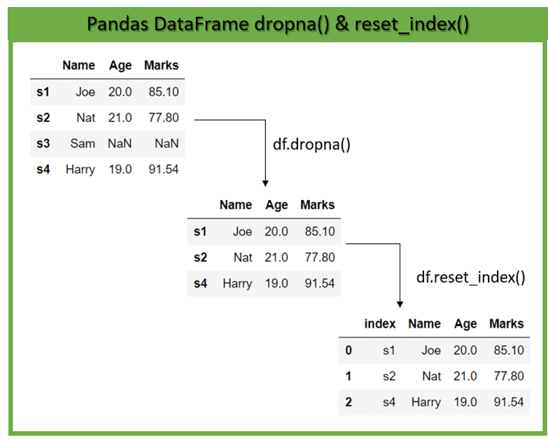 Reset index in pandas DataFrame