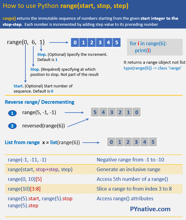 Range Not Working Python at Brian Hendrix blog