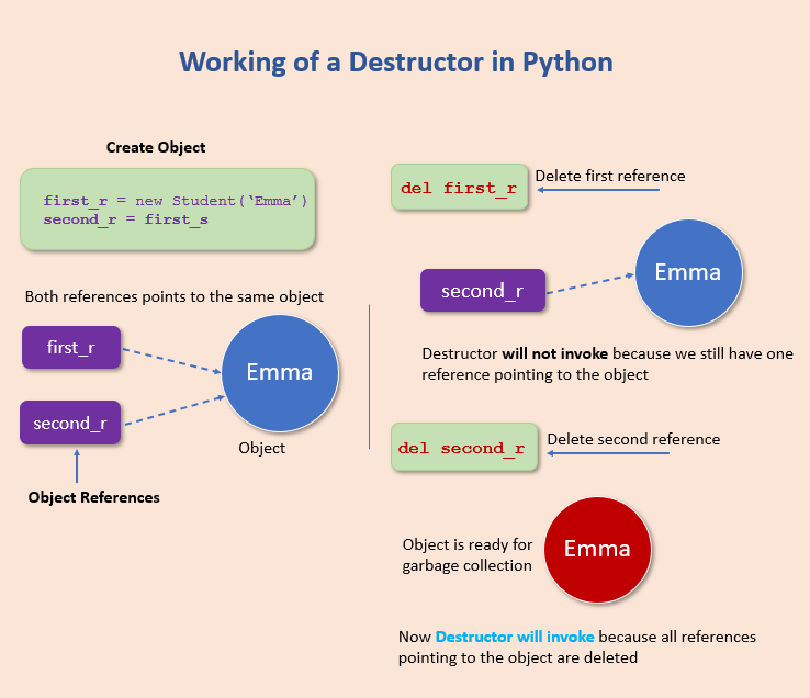 Complete Understanding of Destructors in Python Entri Blog
