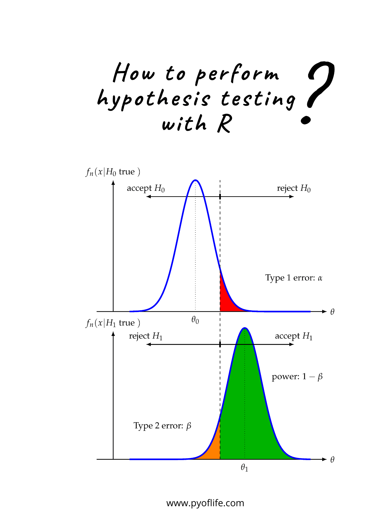 How to perform hypothesis testing with R?