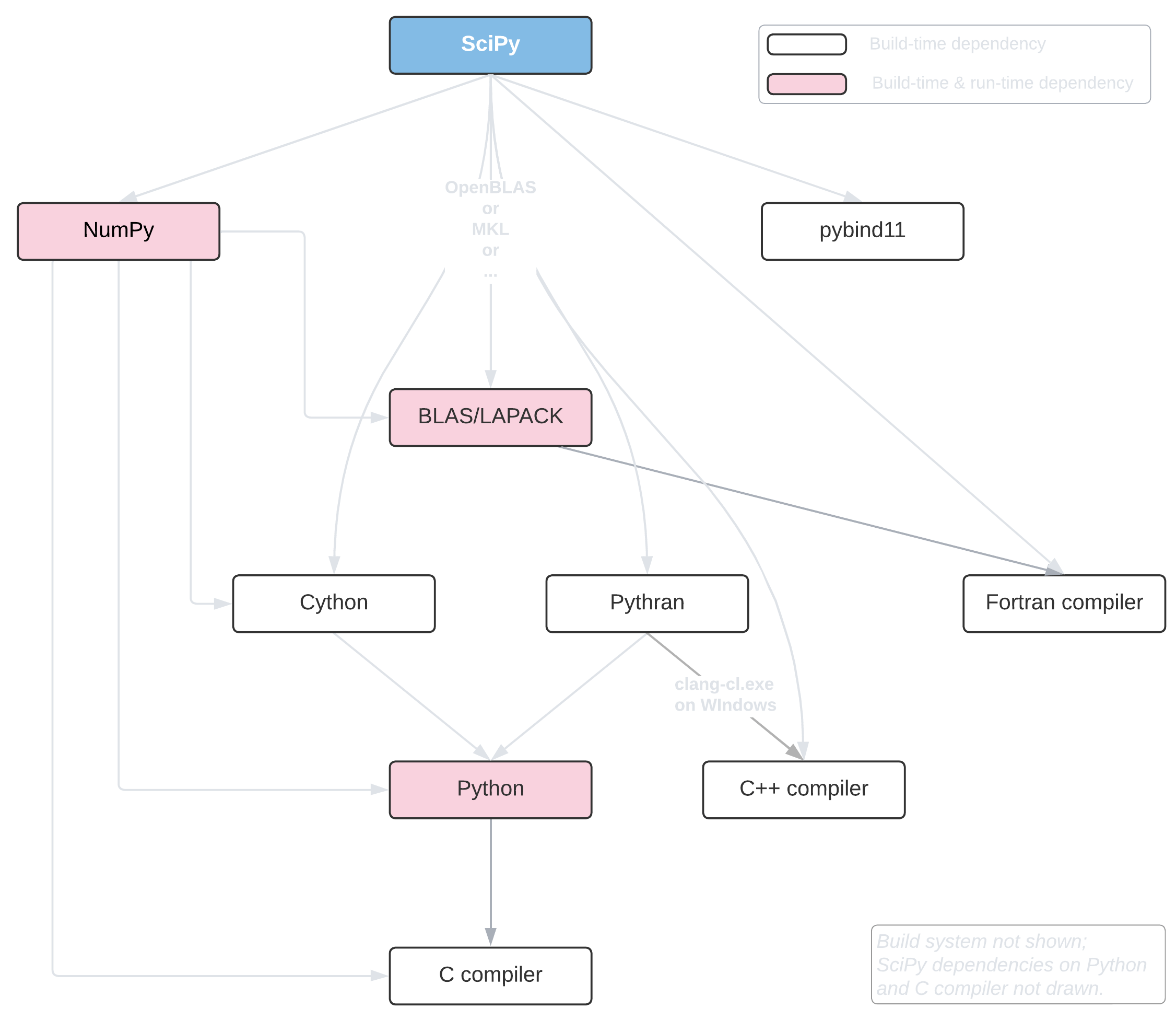 Native dependencies pypackagingnative