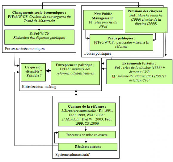 Schema systeme politique belge