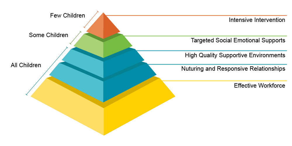 Home A Pyramid to Retention ECDA of PEI