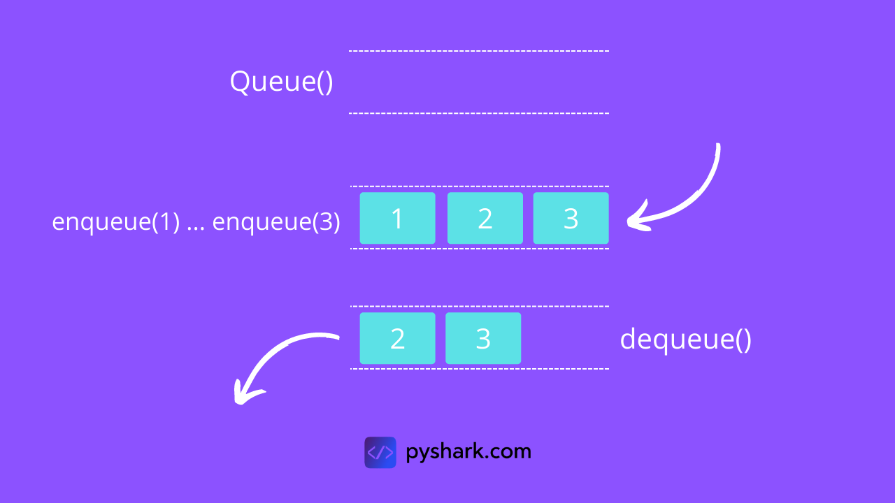 Everything About Queue Data Structure in Python Pythonbloggers