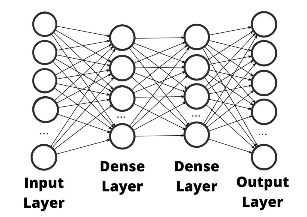 Flatten and Dense layers Computer Vision with Keras p.6 Pysource