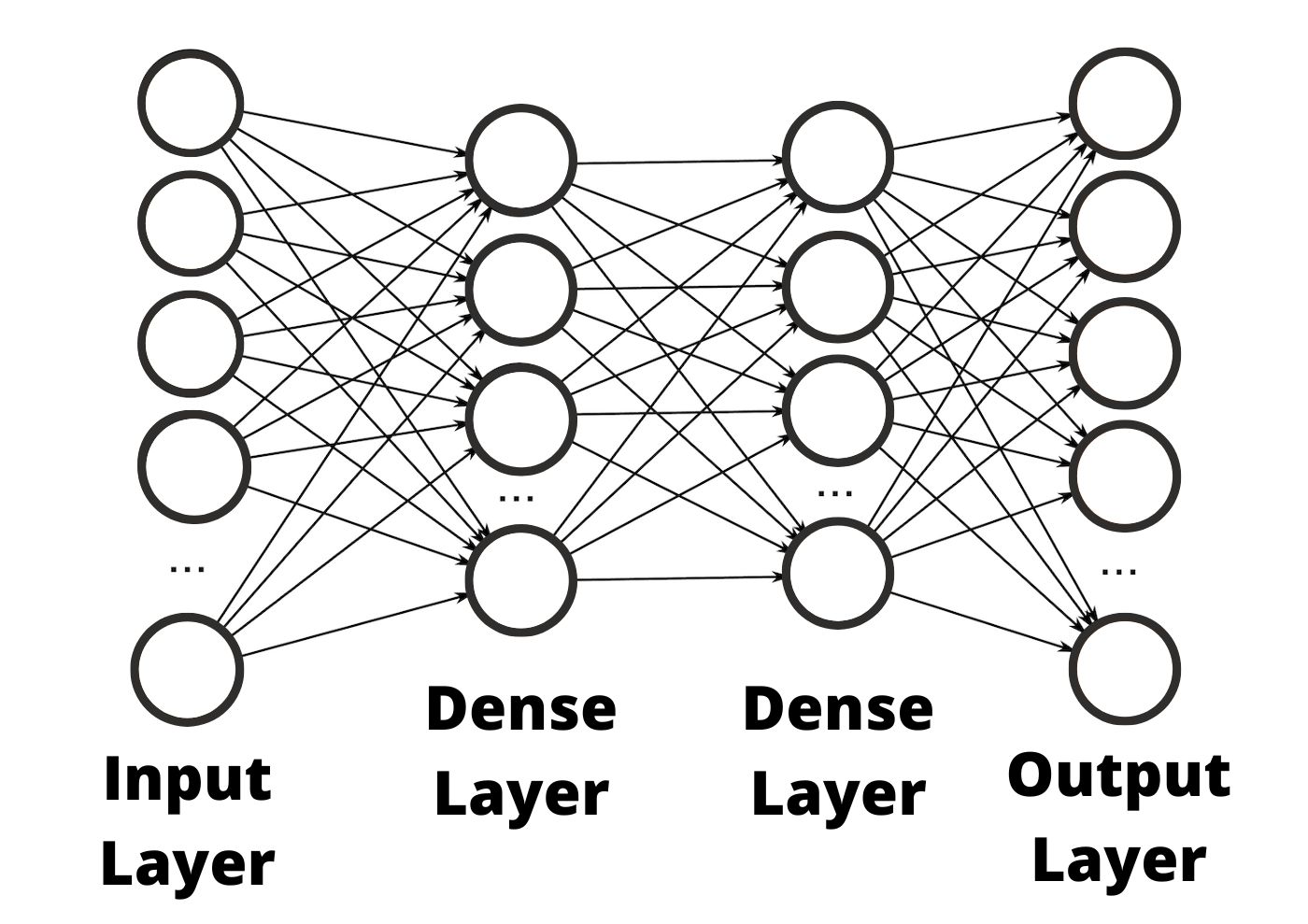 Flatten and Dense layers Computer Vision with Keras p.6 Pysource