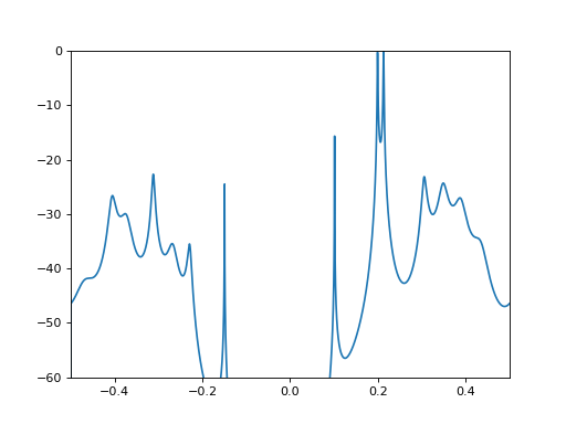 5.3. Parametric methods — spectrum 0.8.0 documentation