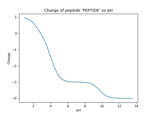 Charge and pI — Pyteomics documentation v4.3.2