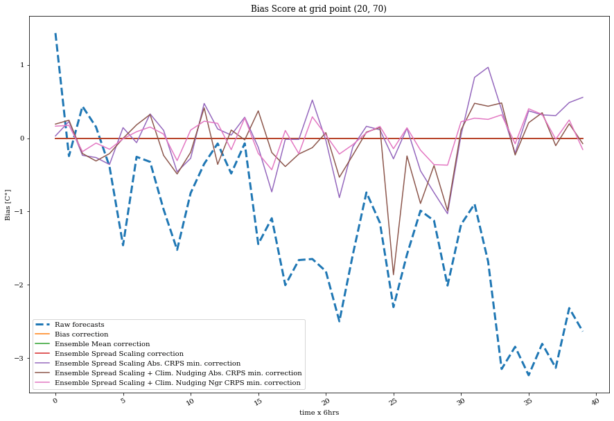 Example of gridded forecasts postprocessing — Pythie 0.1alpha documentation