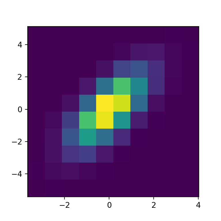 2D histogram in matplotlib PYTHON CHARTS
