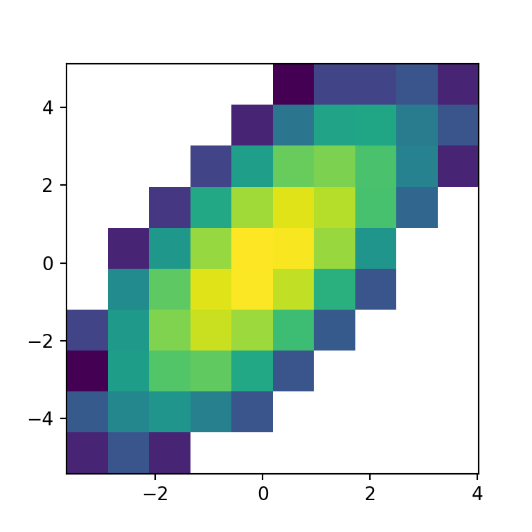 2D histogram in matplotlib PYTHON CHARTS