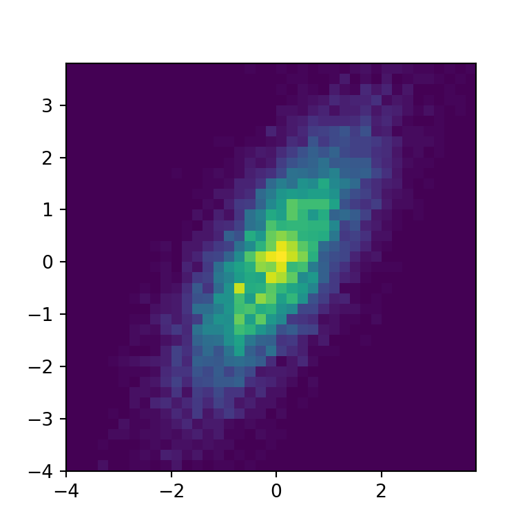 2D histogram in matplotlib PYTHON CHARTS