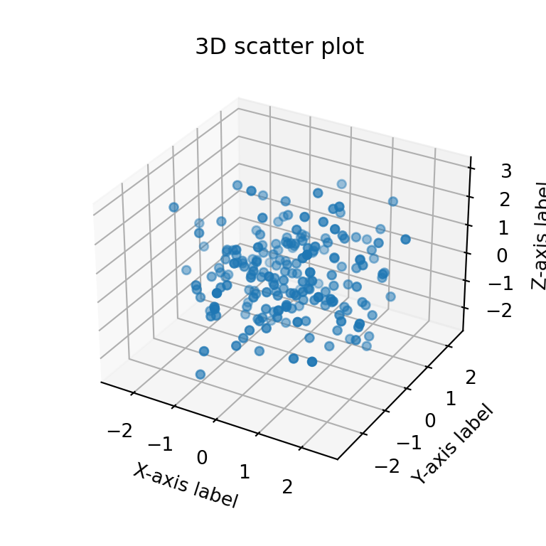 3D scatter plot in matplotlib PYTHON CHARTS