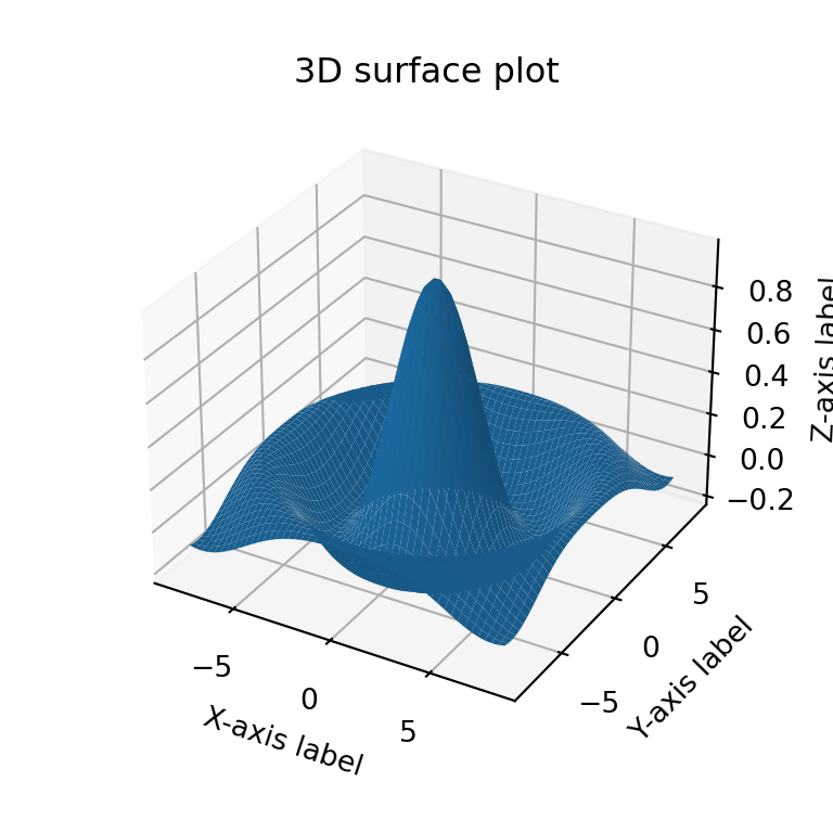 3D surface plot in matplotlib PYTHON CHARTS
