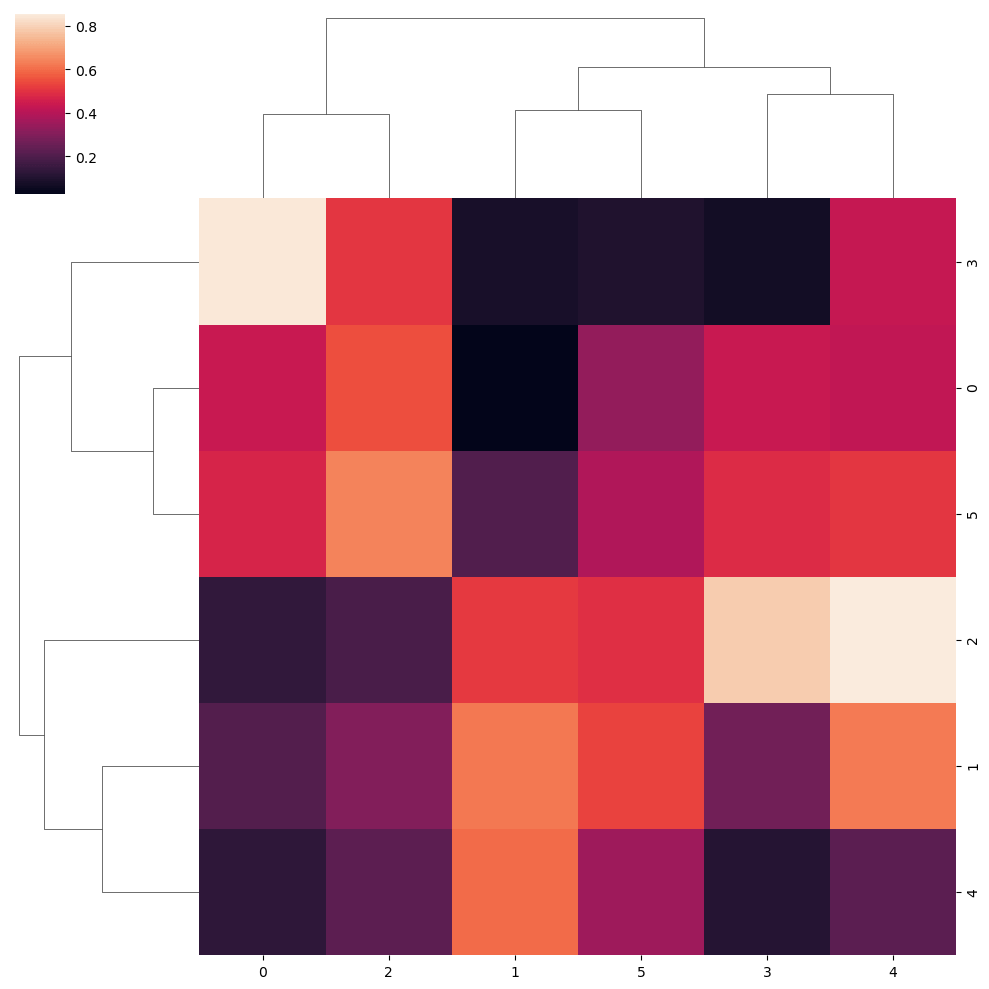 Heatmap clustering in seaborn with clustermap PYTHON CHARTS