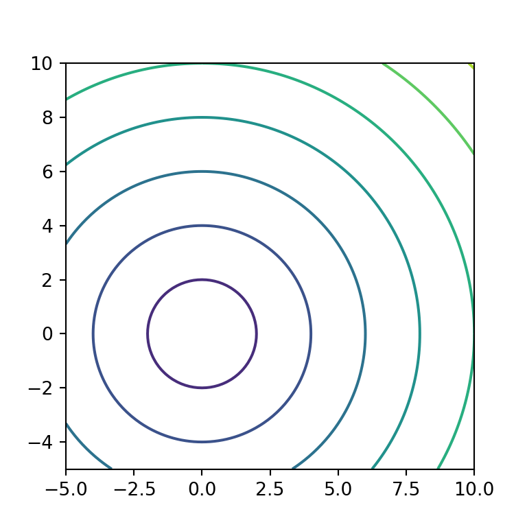 Contour in matplotlib PYTHON CHARTS