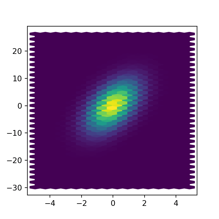 Hexbin chart in matplotlib PYTHON CHARTS