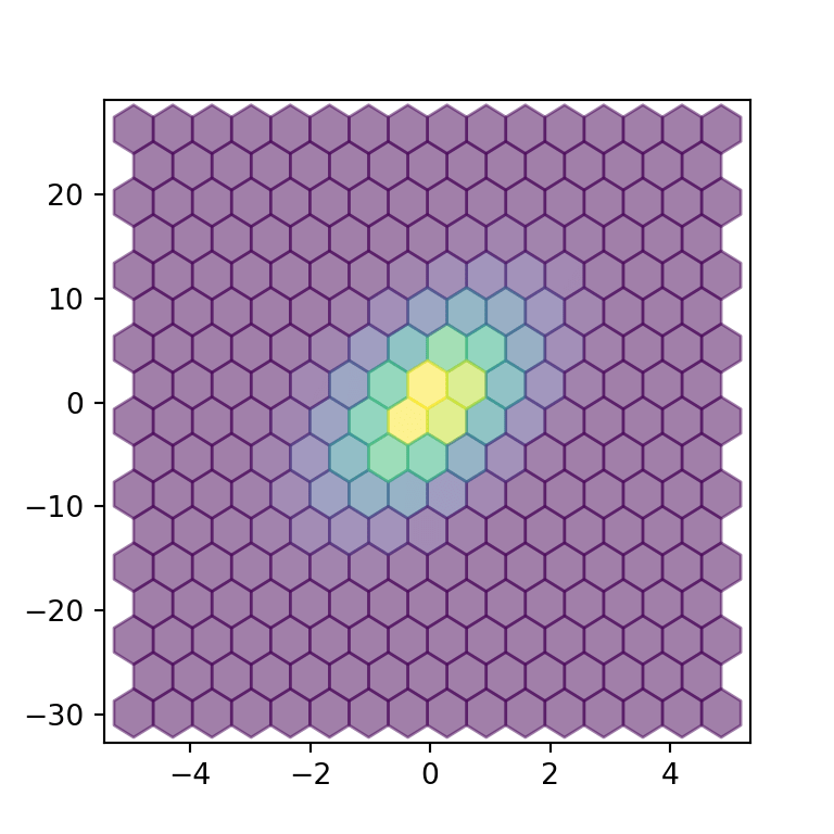 Hexbin chart in matplotlib PYTHON CHARTS