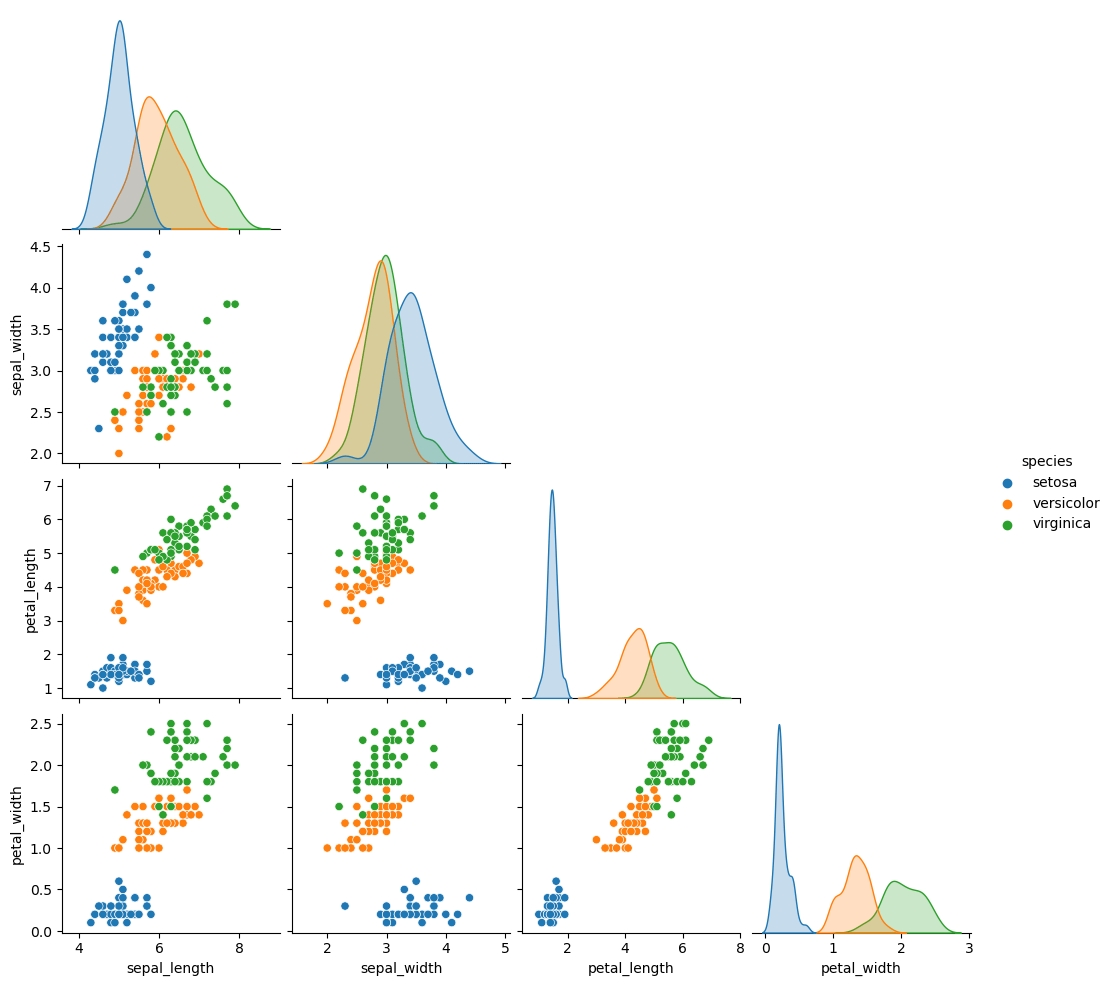 Pairs plot (pairwise plot) in seaborn with the pairplot function