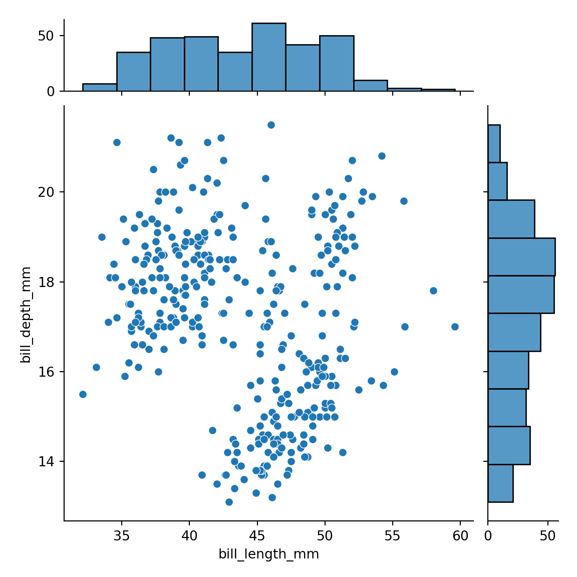 Scatter plot with marginal histograms in seaborn PYTHON CHARTS
