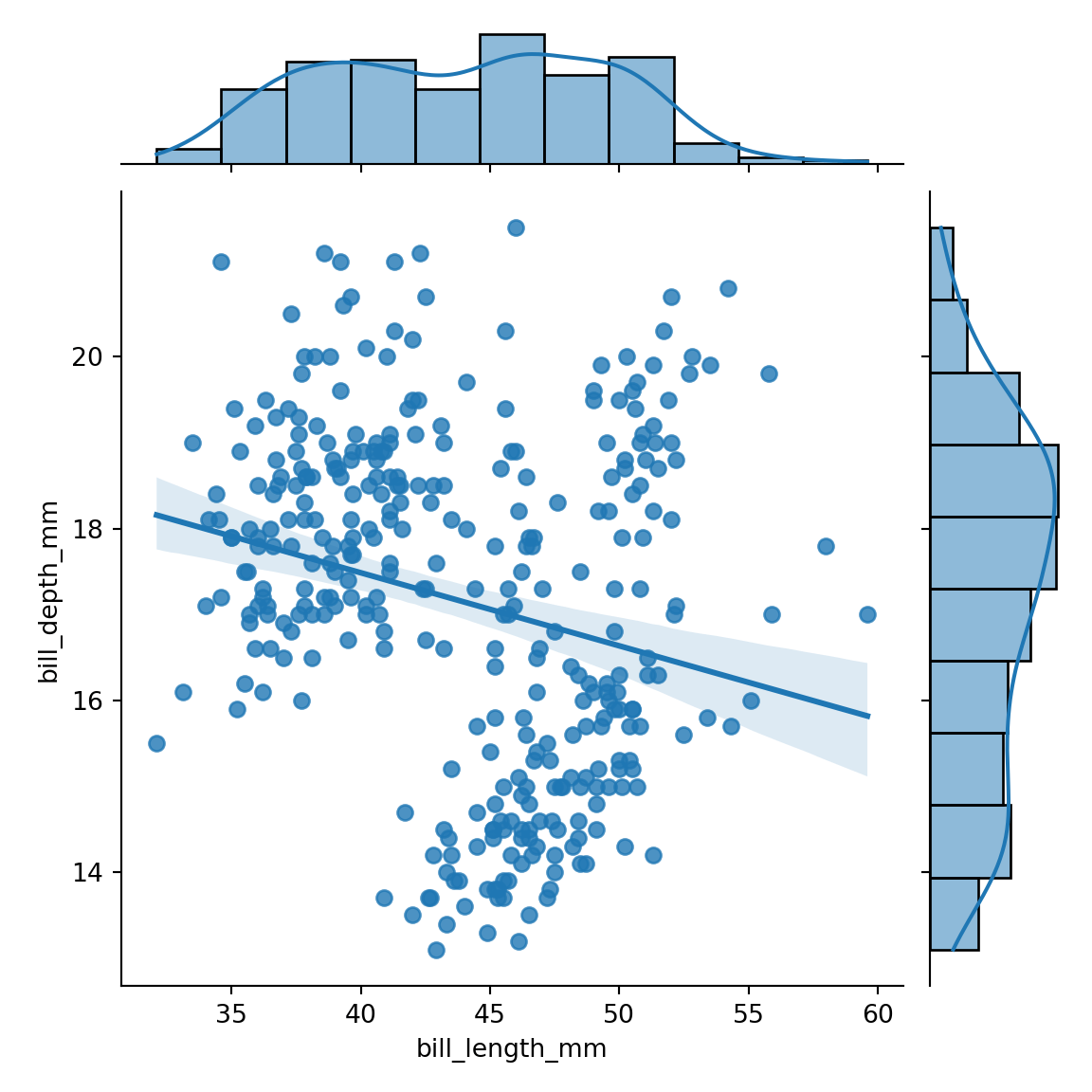 Scatter plot with marginal histograms in seaborn PYTHON CHARTS