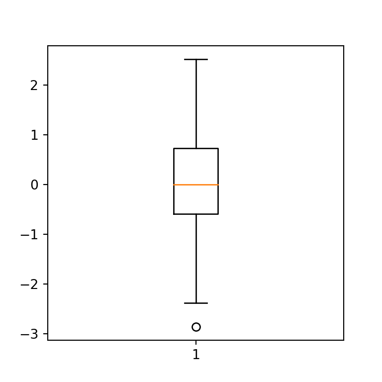 Box plot in matplotlib PYTHON CHARTS