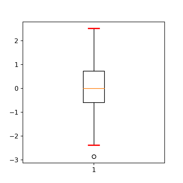 Box plot in matplotlib PYTHON CHARTS