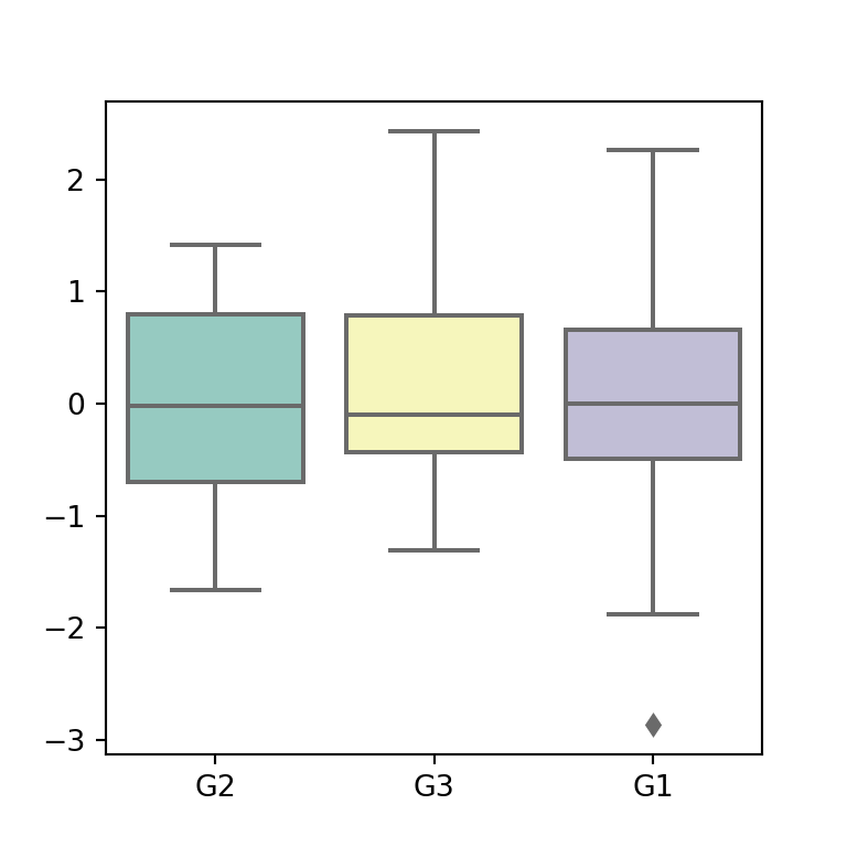Box plot in seaborn PYTHON CHARTS