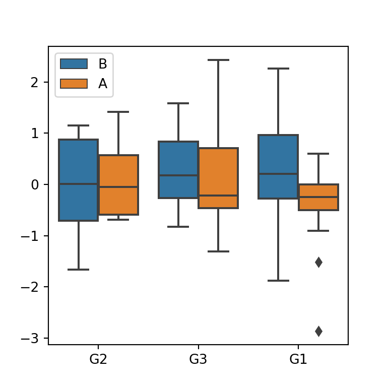 Box plot in seaborn PYTHON CHARTS