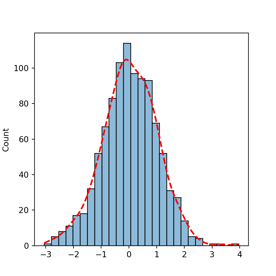 Histogram with density in seaborn PYTHON CHARTS