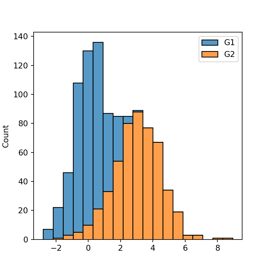Histogram by group in seaborn PYTHON CHARTS