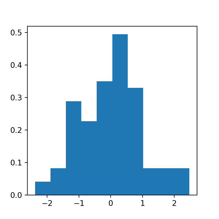Histogram in matplotlib PYTHON CHARTS