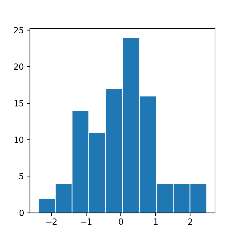 Histogram in matplotlib PYTHON CHARTS
