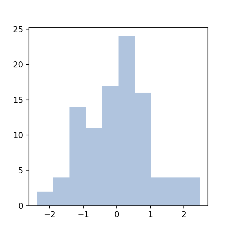 Histogram in matplotlib PYTHON CHARTS