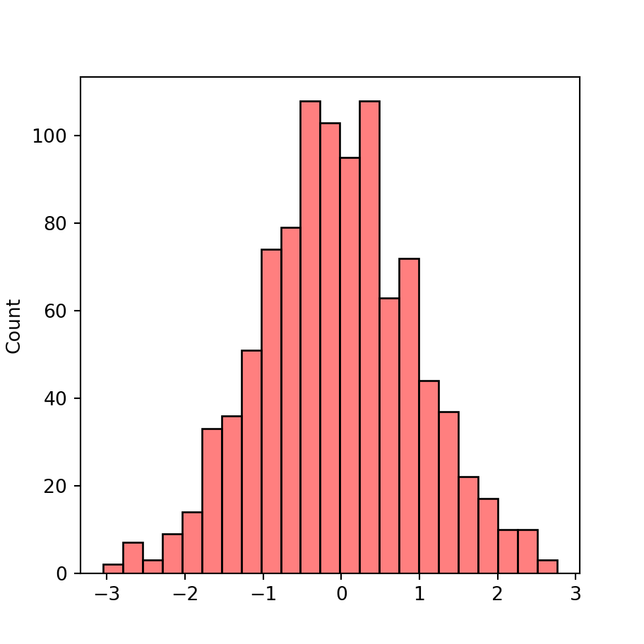 Histogram in seaborn with histplot PYTHON CHARTS