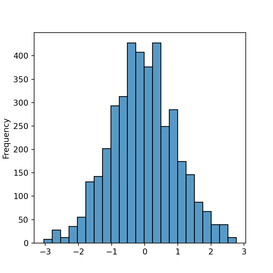 Histogram in seaborn with histplot PYTHON CHARTS