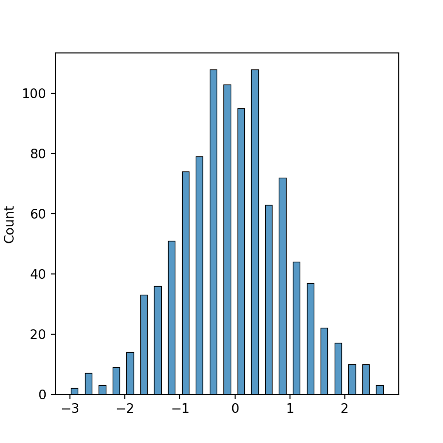 Histogram in seaborn with histplot PYTHON CHARTS