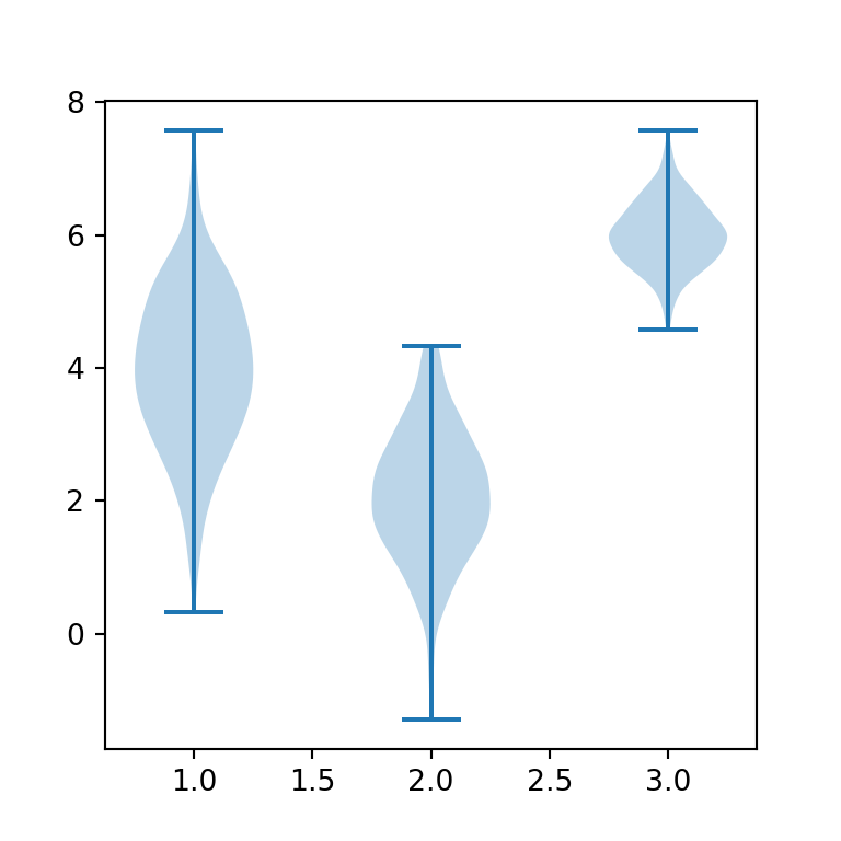 Violin plot in matplotlib PYTHON CHARTS