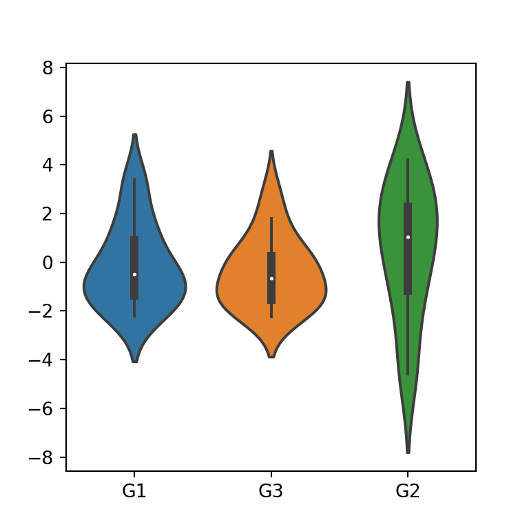 Violin plot in seaborn PYTHON CHARTS
