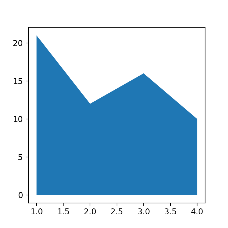 Area plot in matplotlib with fill_between PYTHON CHARTS