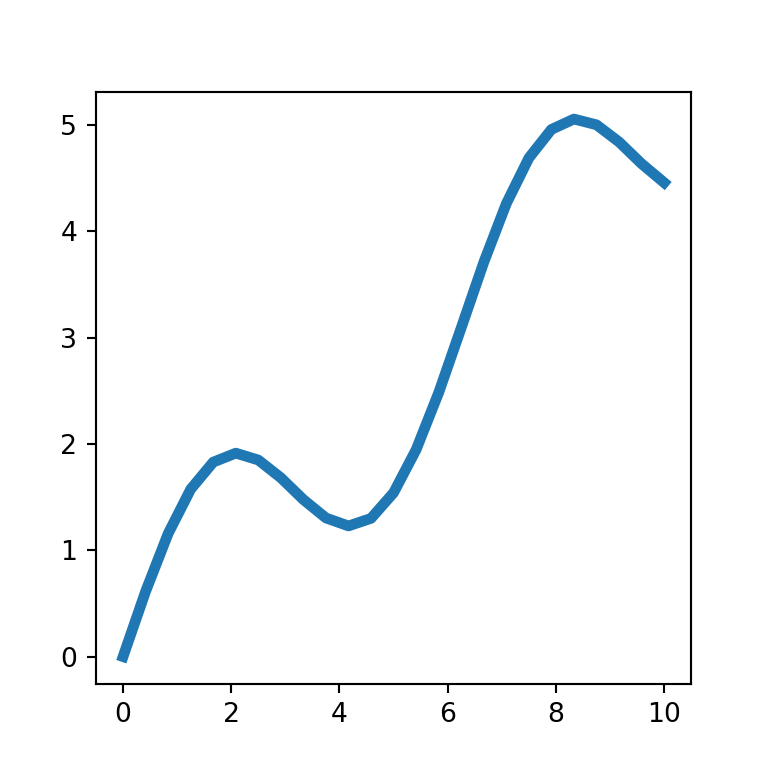 Line plot in matplotlib PYTHON CHARTS