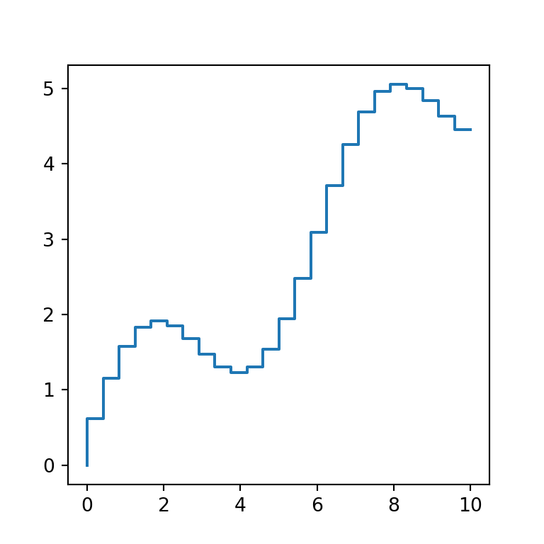 Line plot in matplotlib PYTHON CHARTS