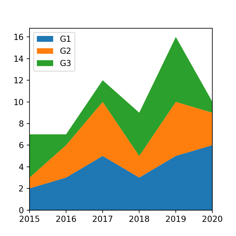 Stacked area plot in matplotlib with stackplot PYTHON CHARTS