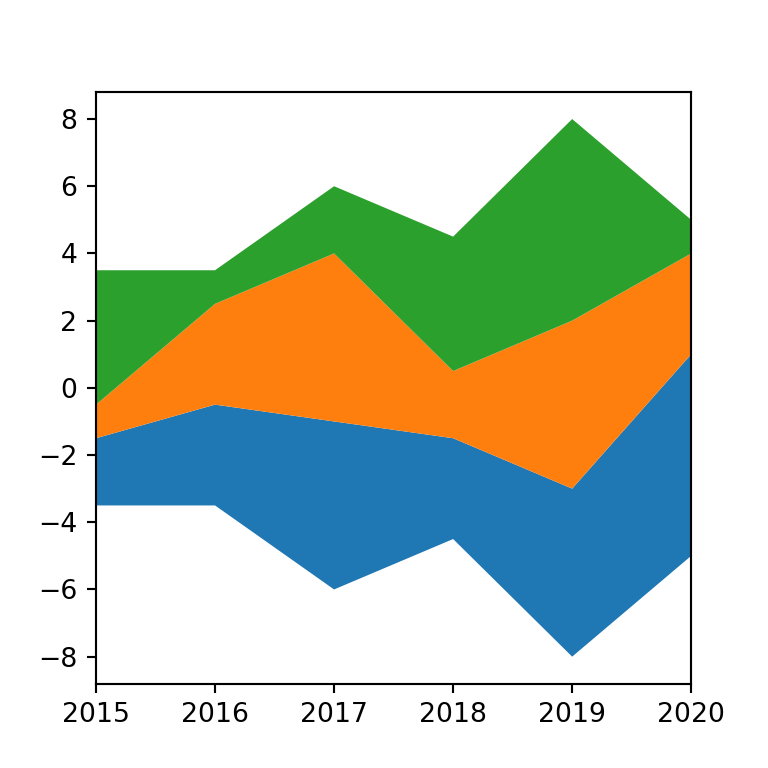 Stacked area plot in matplotlib with stackplot PYTHON CHARTS