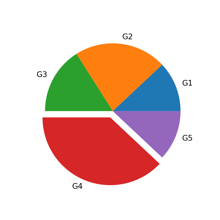 Pie chart in matplotlib | PYTHON CHARTS