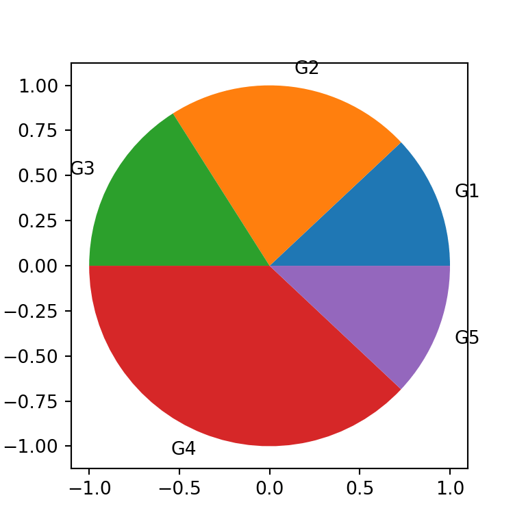 Pie chart in matplotlib PYTHON CHARTS