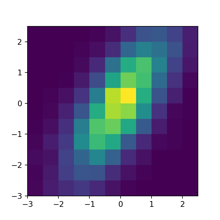 Histograma 2D en matplotlib PYTHON CHARTS