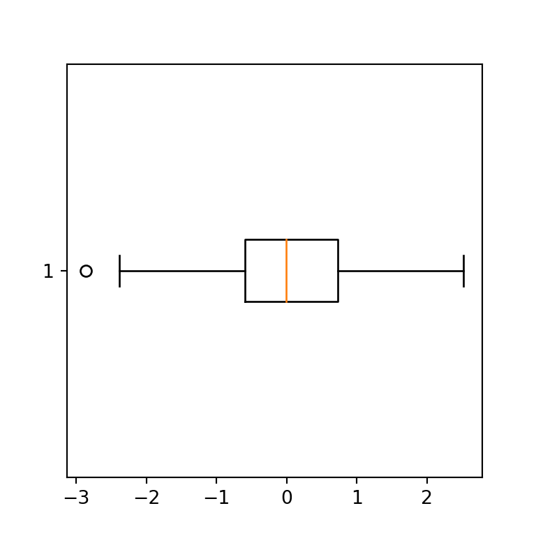 Box plot (gráfico de cajas) en matplotlib PYTHON CHARTS