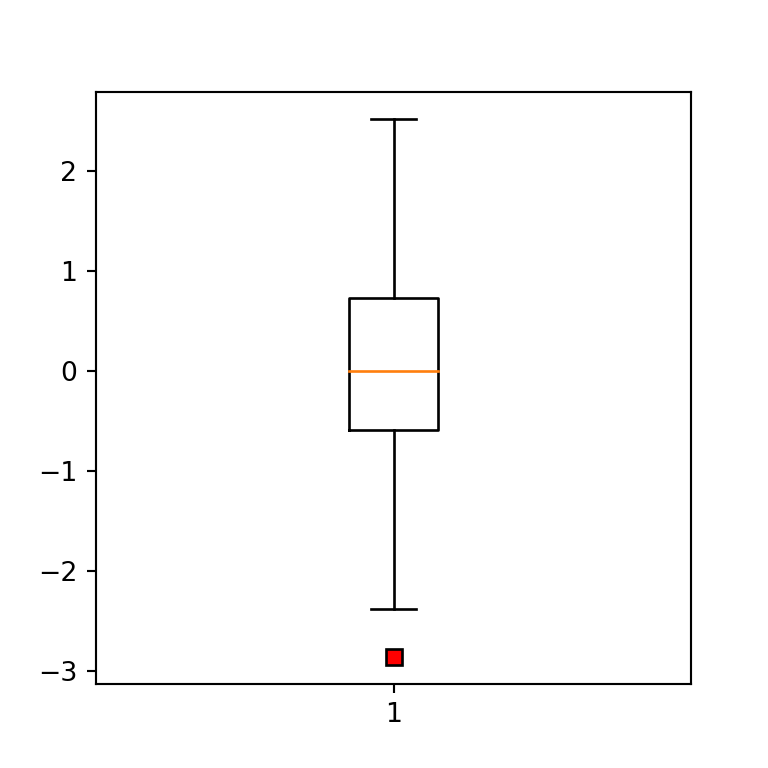 Box plot (gráfico de cajas) en matplotlib PYTHON CHARTS