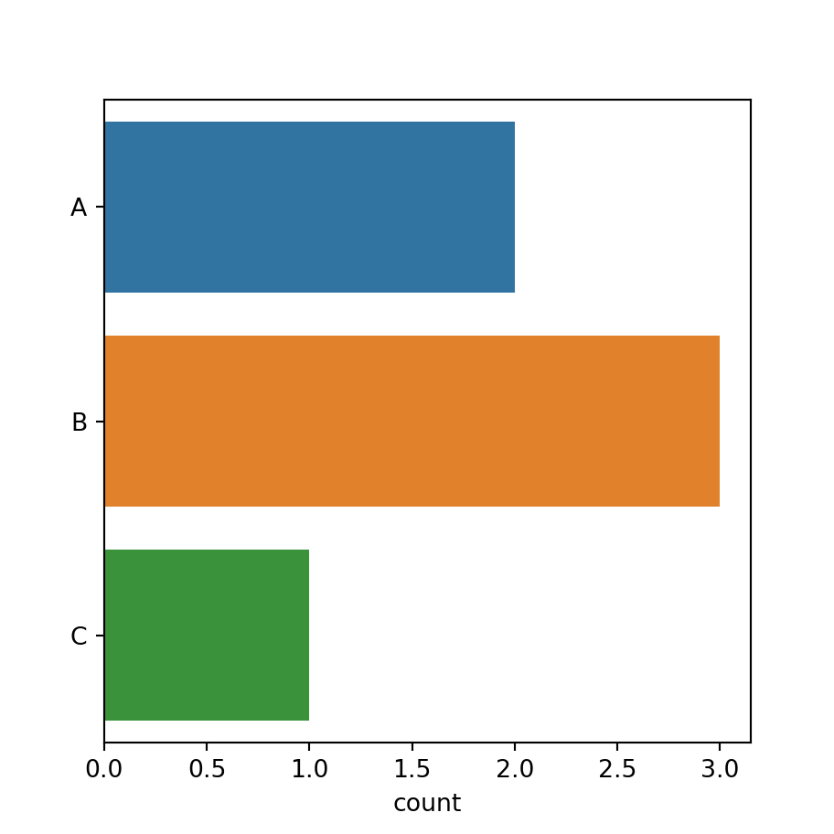 La función countplot en seaborn PYTHON CHARTS